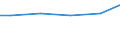 Statistical classification of economic activities in the European Community (NACE Rev. 2): Construction / Economical indicator for structural business statistics: Turnover from construction - million euro / Geopolitical entity (reporting): Poland