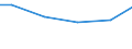 Statistical classification of economic activities in the European Community (NACE Rev. 2): Construction / Economical indicator for structural business statistics: Turnover from construction - million euro / Geopolitical entity (reporting): Romania