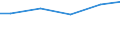 Statistical classification of economic activities in the European Community (NACE Rev. 2): Construction / Economical indicator for structural business statistics: Turnover from construction - million euro / Geopolitical entity (reporting): Slovakia