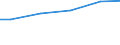 Statistical classification of economic activities in the European Community (NACE Rev. 2): Construction / Economical indicator for structural business statistics: Turnover from construction - million euro / Geopolitical entity (reporting): Sweden