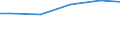 Statistical classification of economic activities in the European Community (NACE Rev. 2): Construction / Economical indicator for structural business statistics: Turnover from construction - million euro / Geopolitical entity (reporting): Norway