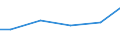 Statistical classification of economic activities in the European Community (NACE Rev. 2): Construction / Economical indicator for structural business statistics: Turnover from service activities - million euro / Geopolitical entity (reporting): Poland
