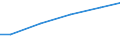 Statistical classification of economic activities in the European Community (NACE Rev. 2): Construction / Economical indicator for structural business statistics: Turnover from service activities - million euro / Geopolitical entity (reporting): Slovakia