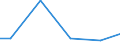 Statistical classification of economic activities in the European Community (NACE Rev. 2): Construction / Economical indicator for structural business statistics: Turnover from service activities - million euro / Geopolitical entity (reporting): Norway