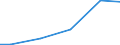Statistical classification of economic activities in the European Community (NACE Rev. 2): Construction / Economical indicator for structural business statistics: Turnover from trading activities of purchase and resale and intermediary activities (agents) - million euro / Geopolitical entity (reporting): Belgium