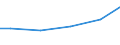 Statistical classification of economic activities in the European Community (NACE Rev. 2): Construction / Economical indicator for structural business statistics: Turnover from trading activities of purchase and resale and intermediary activities (agents) - million euro / Geopolitical entity (reporting): Germany
