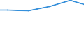 Statistical classification of economic activities in the European Community (NACE Rev. 2): Construction / Economical indicator for structural business statistics: Turnover from trading activities of purchase and resale and intermediary activities (agents) - million euro / Geopolitical entity (reporting): Estonia