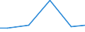 Statistical classification of economic activities in the European Community (NACE Rev. 2): Construction / Economical indicator for structural business statistics: Turnover from trading activities of purchase and resale and intermediary activities (agents) - million euro / Geopolitical entity (reporting): Ireland