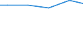 Statistical classification of economic activities in the European Community (NACE Rev. 2): Construction / Economical indicator for structural business statistics: Turnover from trading activities of purchase and resale and intermediary activities (agents) - million euro / Geopolitical entity (reporting): France