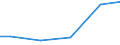 Statistical classification of economic activities in the European Community (NACE Rev. 2): Construction / Economical indicator for structural business statistics: Turnover from trading activities of purchase and resale and intermediary activities (agents) - million euro / Geopolitical entity (reporting): Slovakia