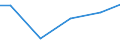 Construction / Turnover from service activities - million euro / Belgium