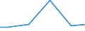 Construction / Turnover from trading activities of purchase and resale and intermediary activities (agents) - million euro / Ireland