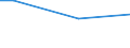 Statistical classification of economic activities in the European Community (NACE Rev. 2): Mining and quarrying / Economical indicator for structural business statistics: Turnover from industrial activities - million euro / Geopolitical entity (reporting): Spain