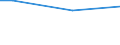 Statistical classification of economic activities in the European Community (NACE Rev. 2): Mining and quarrying / Economical indicator for structural business statistics: Turnover from industrial activities - million euro / Geopolitical entity (reporting): Portugal