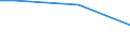 Statistical classification of economic activities in the European Community (NACE Rev. 2): Mining and quarrying / Economical indicator for structural business statistics: Turnover from industrial activities - million euro / Geopolitical entity (reporting): Romania