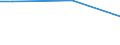 Statistical classification of economic activities in the European Community (NACE Rev. 2): Mining and quarrying / Economical indicator for structural business statistics: Turnover from industrial activities - million euro / Geopolitical entity (reporting): Norway