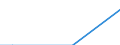 Statistical classification of economic activities in the European Community (NACE Rev. 2): Mining and quarrying / Economical indicator for structural business statistics: Turnover from service activities - million euro / Geopolitical entity (reporting): Latvia