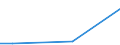Statistical classification of economic activities in the European Community (NACE Rev. 2): Mining and quarrying / Economical indicator for structural business statistics: Turnover from service activities - million euro / Geopolitical entity (reporting): Sweden