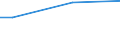 Mining and quarrying / Turnover from industrial activities - million euro / Estonia