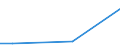 Mining and quarrying / Turnover from service activities - million euro / Sweden