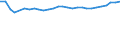 Statistical information: Median equivalised income / Age class: Total / Risk of poverty threshold: Below 60% / Sex: Total / Unit of measure: Percentage / Geopolitical entity (reporting): France
