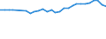 Statistical information: Median equivalised income / Age class: Total / Risk of poverty threshold: Below 60% / Sex: Total / Unit of measure: Percentage / Geopolitical entity (reporting): Netherlands
