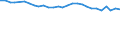 Statistical information: Median equivalised income / Age class: Total / Risk of poverty threshold: Below 60% / Sex: Total / Unit of measure: Percentage / Geopolitical entity (reporting): Portugal