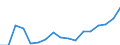Nomenclature for the analysis and comparison of scientific programmes and budgets (NABS 2007): Agriculture / Unit of measure: Million euro / Geopolitical entity (reporting): Bulgaria