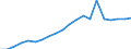 Nomenclature for the analysis and comparison of scientific programmes and budgets (NABS 2007): Agriculture / Unit of measure: Million euro / Geopolitical entity (reporting): Norway