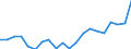 Nomenclature for the analysis and comparison of scientific programmes and budgets (NABS 2007): Agriculture / Unit of measure: Million euro / Geopolitical entity (reporting): United States