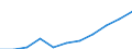 Nomenclature for the analysis and comparison of scientific programmes and budgets (NABS 2007): Agriculture / Unit of measure: Euro per inhabitant / Geopolitical entity (reporting): Serbia