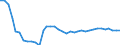 Unit of measure: Kilograms per hectare / Geopolitical entity (reporting): Latvia