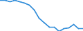 Sex: Total / Activity and employment status: Population / Unit of measure: Percentage / Age class: From 18 to 24 years / Country of citizenship: Non-EU27 countries (from 2020) nor reporting country / Geopolitical entity (reporting): European Union - 27 countries (from 2020)