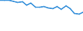 Sex: Total / Activity and employment status: Population / Unit of measure: Percentage / Age class: From 18 to 24 years / Country of citizenship: Reporting country / Geopolitical entity (reporting): Iceland