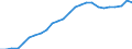 Sex: Total / Age class: From 25 to 34 years / Unit of measure: Percentage / International Standard Classification of Education (ISCED 2011): Tertiary education (levels 5-8) / Geopolitical entity (reporting): Hungary