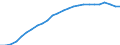 Sex: Total / Age class: From 25 to 34 years / Unit of measure: Percentage / International Standard Classification of Education (ISCED 2011): Tertiary education (levels 5-8) / Geopolitical entity (reporting): Poland