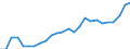 Sex: Total / Age class: From 25 to 34 years / Unit of measure: Percentage / International Standard Classification of Education (ISCED 2011): Tertiary education (levels 5-8) / Geopolitical entity (reporting): Norway