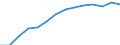 Sex: Total / Age class: From 25 to 34 years / Unit of measure: Percentage / International Standard Classification of Education (ISCED 2011): Tertiary education (levels 5-8) / Geopolitical entity (reporting): Serbia