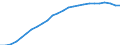 Sex: Females / Age class: From 25 to 34 years / Unit of measure: Percentage / International Standard Classification of Education (ISCED 2011): Tertiary education (levels 5-8) / Geopolitical entity (reporting): Poland