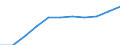 Wastewater treatment plants: Urban, independent and other wastewater treatment - at least secondary treatment / Unit of measure: Percentage / Geopolitical entity (reporting): Italy