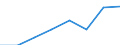 Wastewater treatment plants: Urban, independent and other wastewater treatment - at least secondary treatment / Unit of measure: Percentage / Geopolitical entity (reporting): Portugal