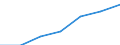Wastewater treatment plants: Urban, independent and other wastewater treatment - at least secondary treatment / Unit of measure: Percentage / Geopolitical entity (reporting): Slovakia