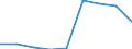 Wastewater treatment plants: Urban, independent and other wastewater treatment - at least secondary treatment / Unit of measure: Percentage / Geopolitical entity (reporting): Albania