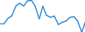 Unit of measure: Index, 2005=100 / Geopolitical entity (reporting): Czechia
