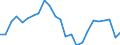 Unit of measure: Index, 2005=100 / Geopolitical entity (reporting): Ireland