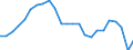 Unit of measure: Index, 2005=100 / Geopolitical entity (reporting): Spain