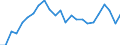 Unit of measure: Index, 2005=100 / Geopolitical entity (reporting): Latvia