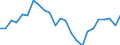 Unit of measure: Index, 2005=100 / Geopolitical entity (reporting): Hungary