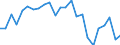 Unit of measure: Index, 2005=100 / Geopolitical entity (reporting): Malta
