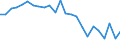 Unit of measure: Index, 2005=100 / Geopolitical entity (reporting): Netherlands